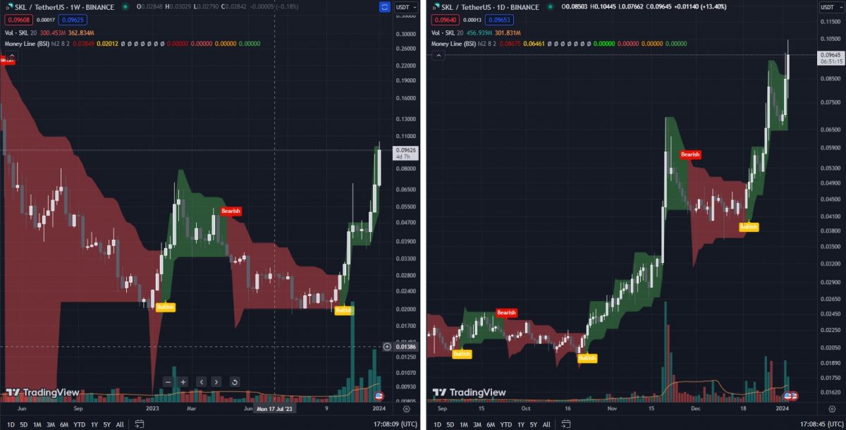 SKALE crypto's price chart-log-scale-TA-Money-Line