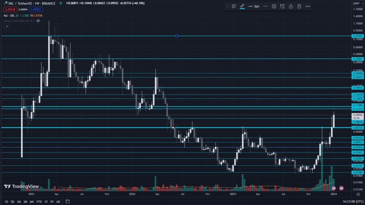 SKALE crypto's price chart-weekly-log-scale-TA-S-R