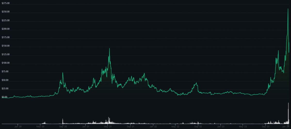 $TRB entire price action - line price chart