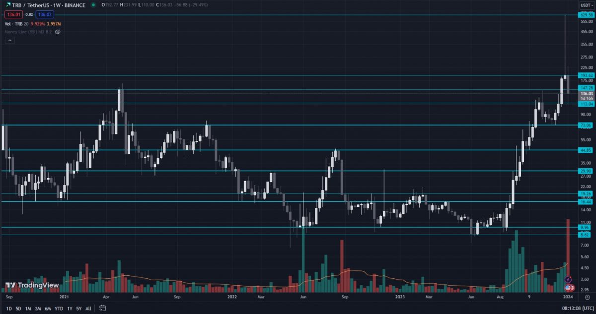 $TRB entire price action - weekly price chart-log-scale-TA-S-R-levels