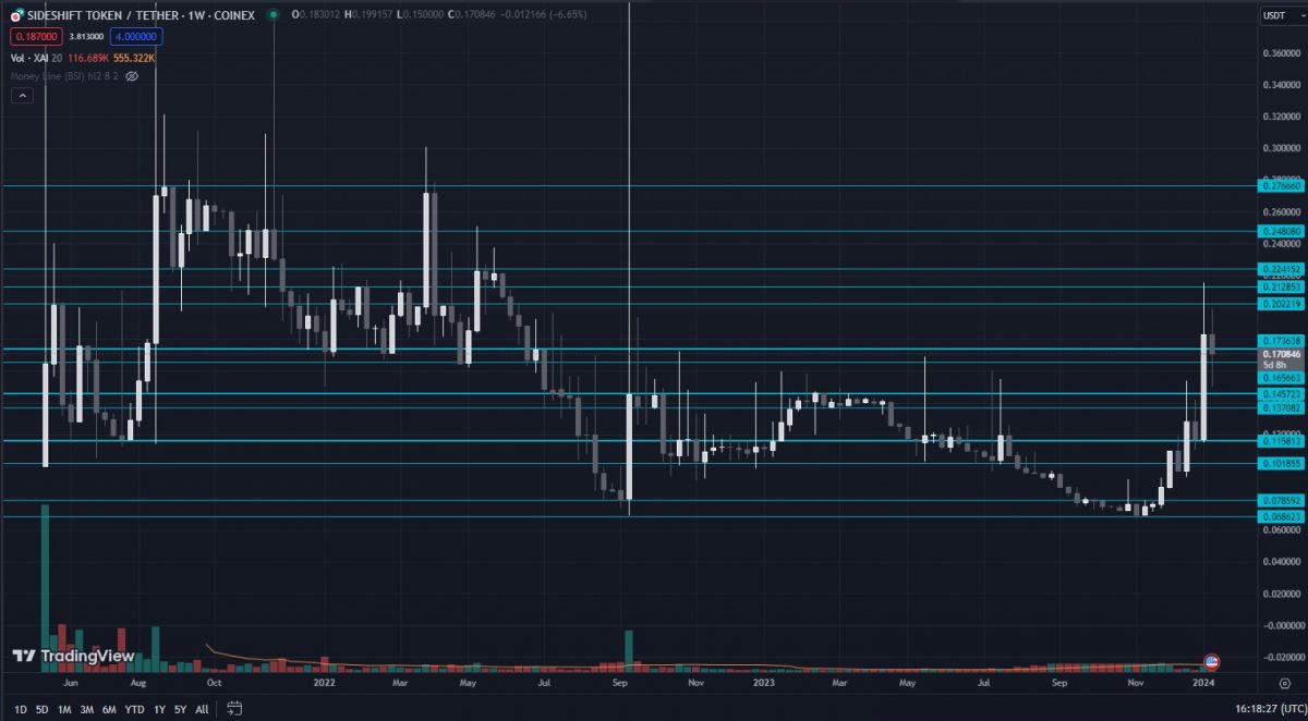 Weekly SideChain Token price chart on a regular scale