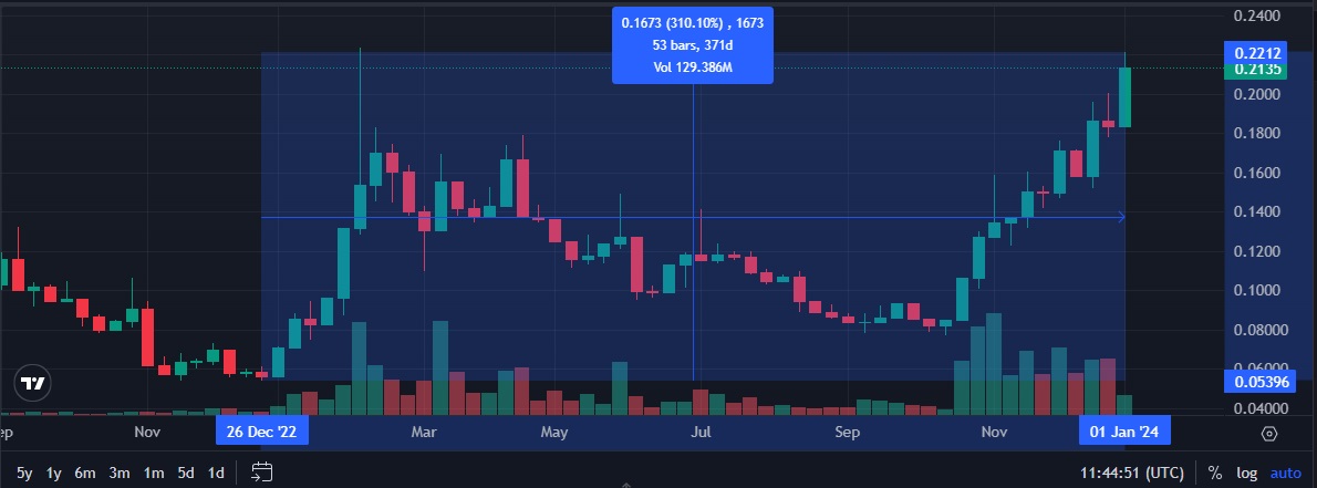 GRT crypto price chart showing price increase 