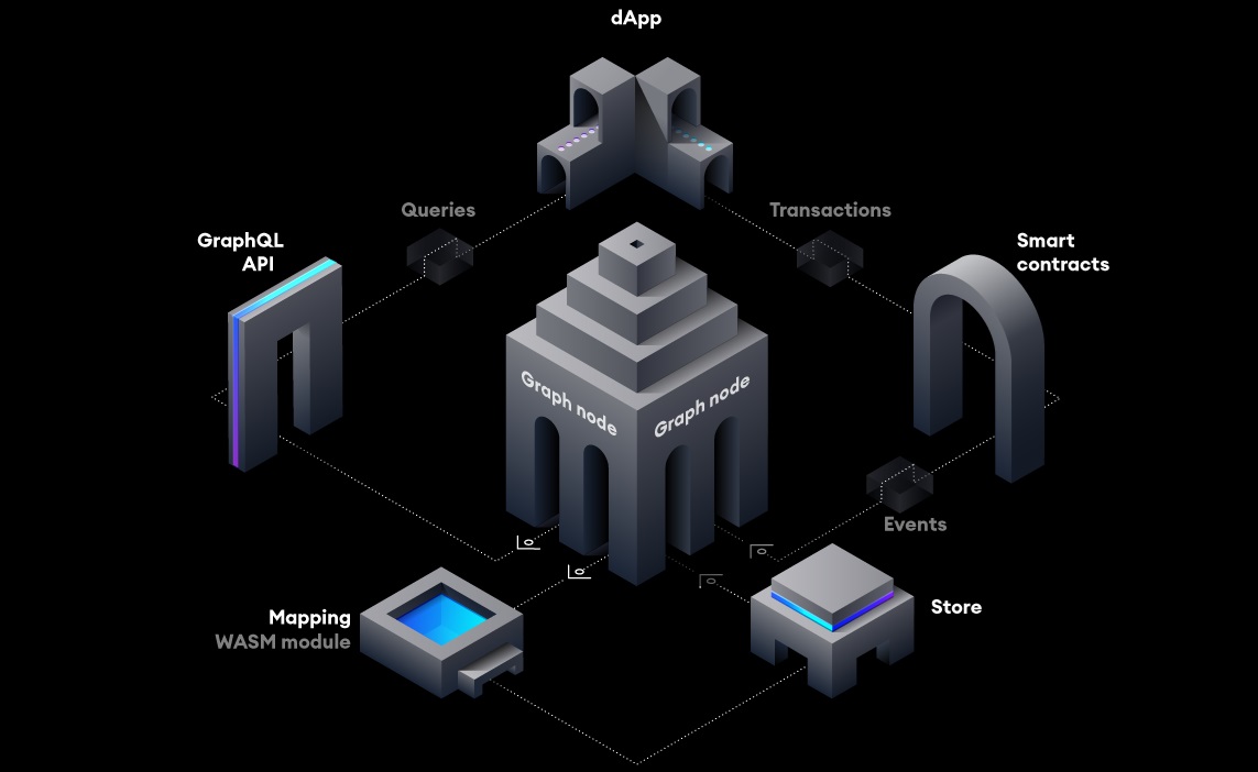 Schematic showing how The Graph works