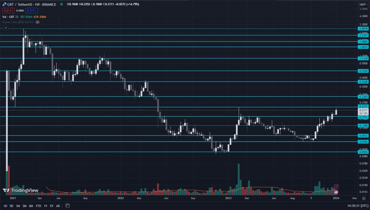 weekly GRT crypto price chart using the log scale