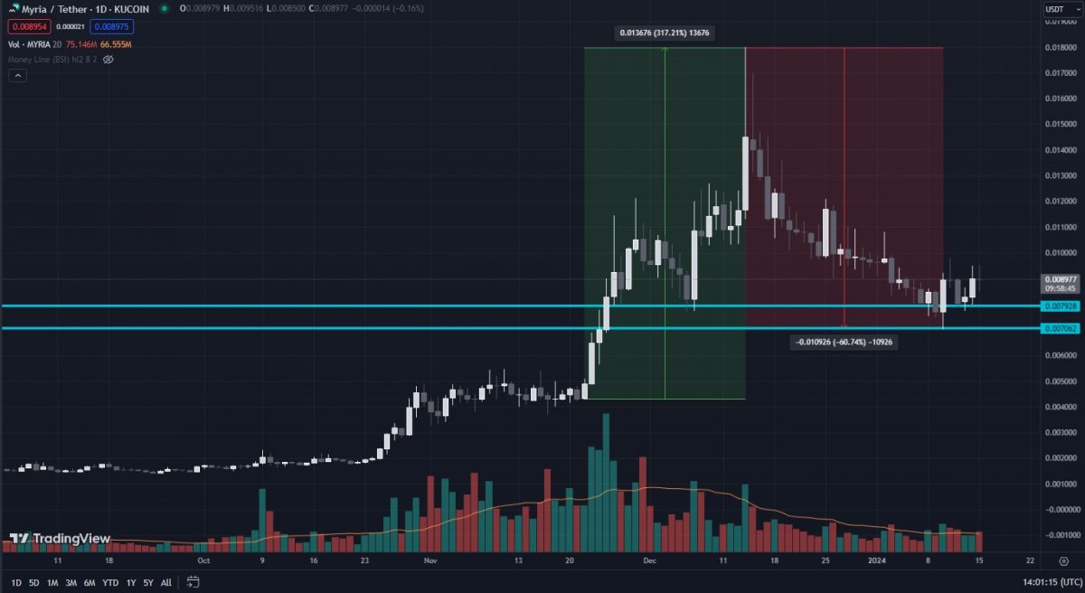 What is Myria Crypto Full On-Chain Data & Price Charts for MYRIA Token-perfomance Q4 2023 and 2024