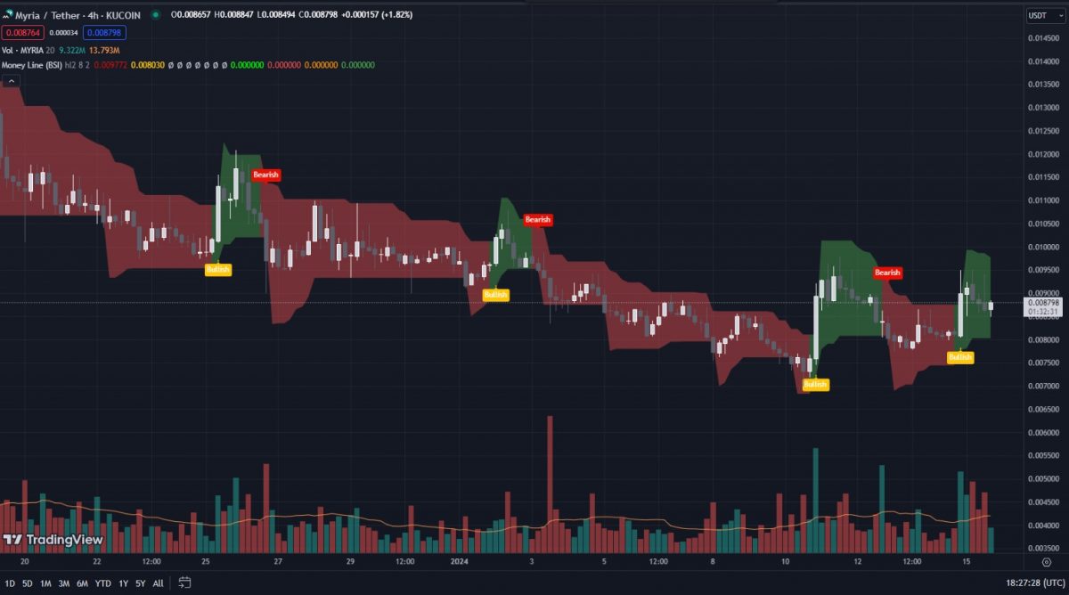 What is Myria Crypto Full On-Chain Data & Price Charts for MYRIA Token-tokenomics-4-hourly-price-chart-MoneyLine