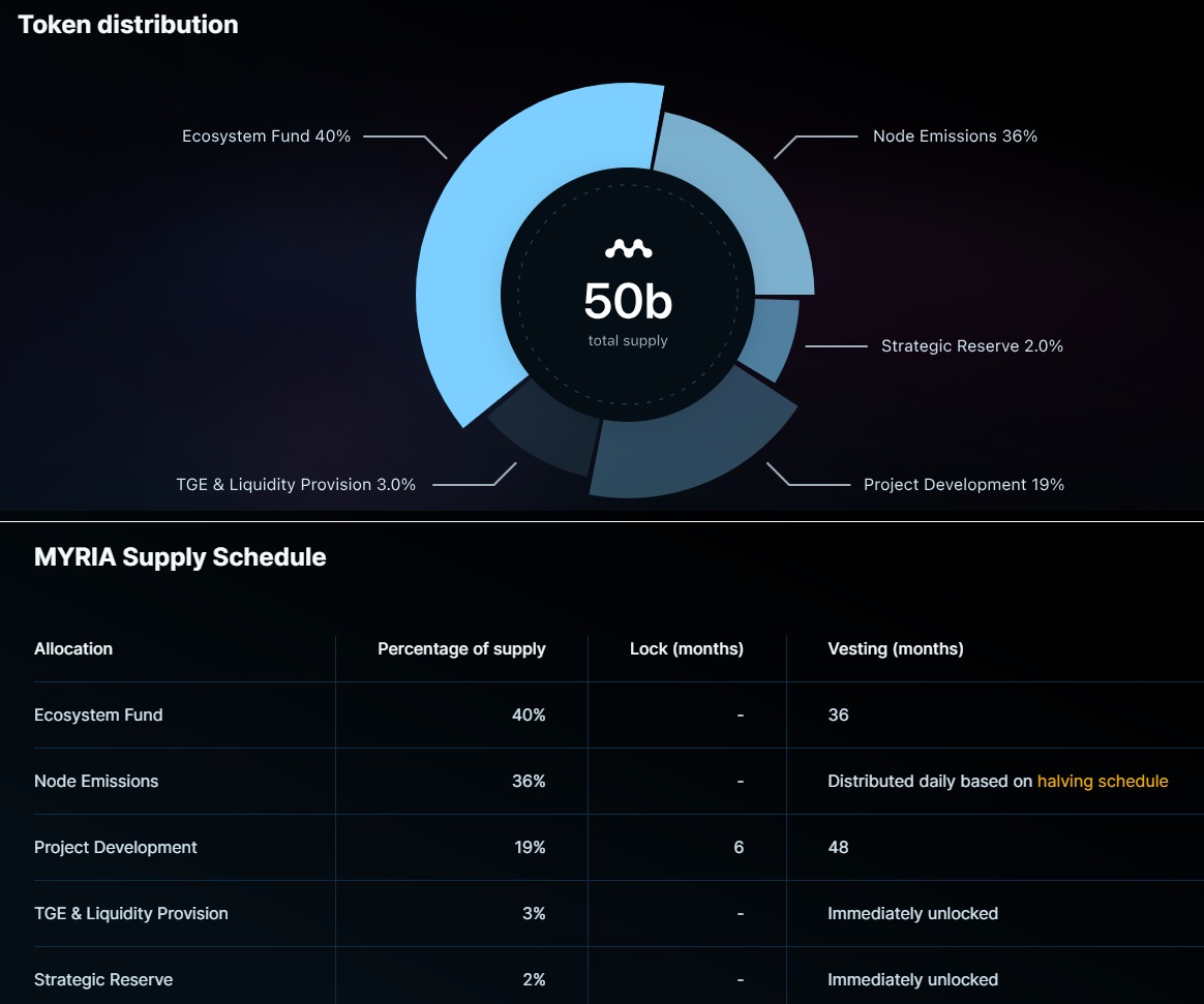 What is Myria Crypto Full On-Chain Data & Price Charts for MYRIA Token-tokenomics-allocation and vesting