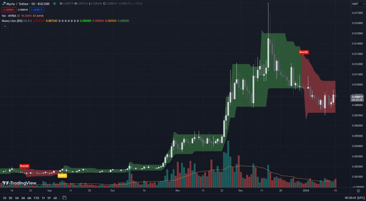 What is Myria Crypto Full On-Chain Data & Price Charts for MYRIA Token-tokenomics-daily-price-chart-MoneyLine