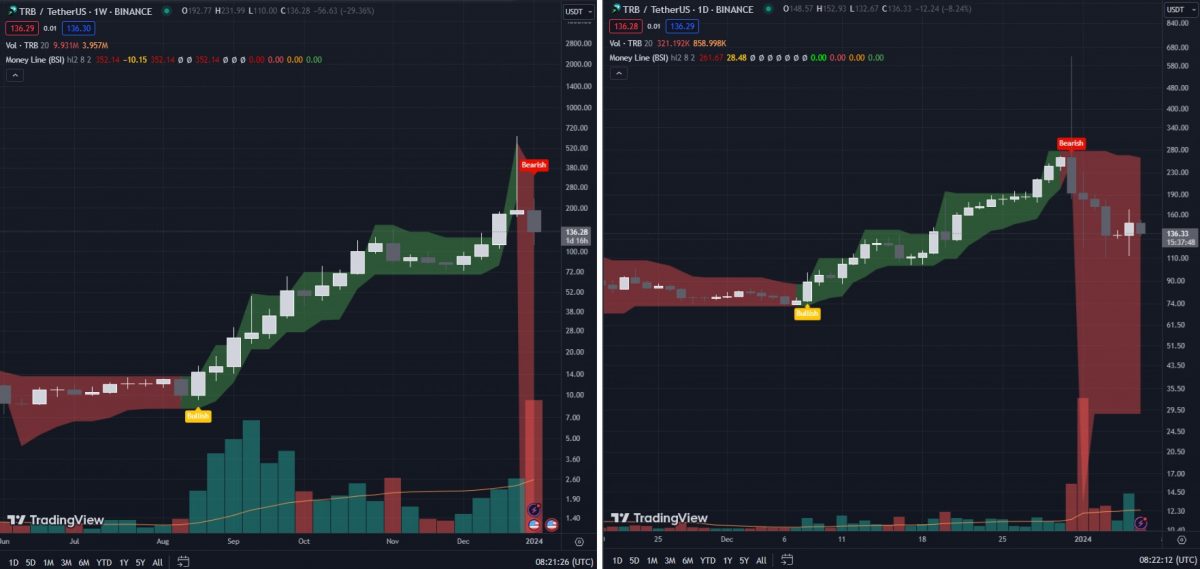 What is TRB Crypto, and is Tellor Crypto a Good Investment - TA with the Money Line indicator