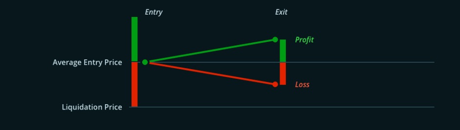 What is crypto liquidation price - Chart illustrating crypto liquidation prices