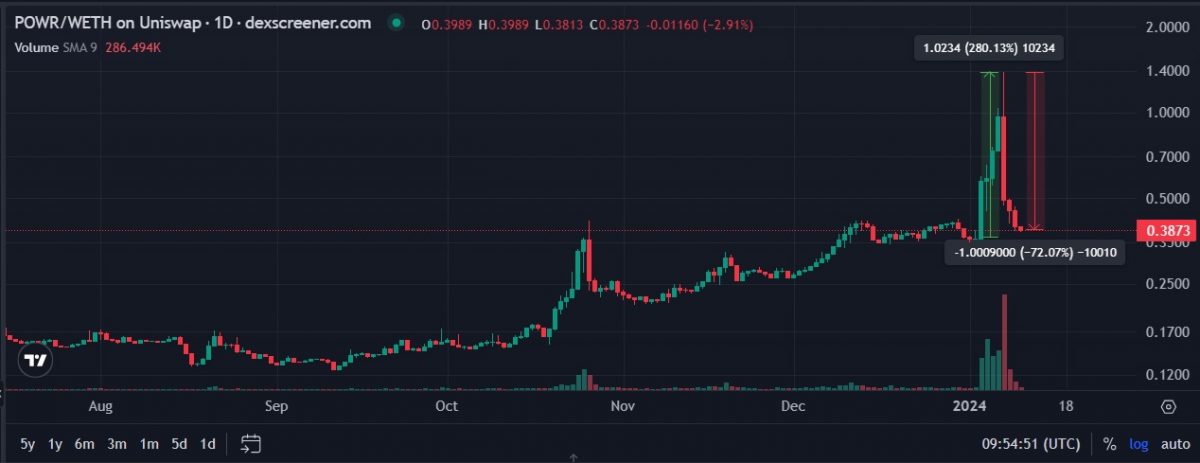 What is the POWR Crypto, and is Powerledger a Good Investment-January 2024 pump and dump