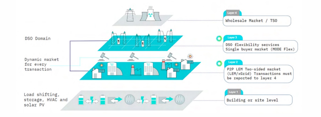 Where does Powerledger crypto fit the electricity market