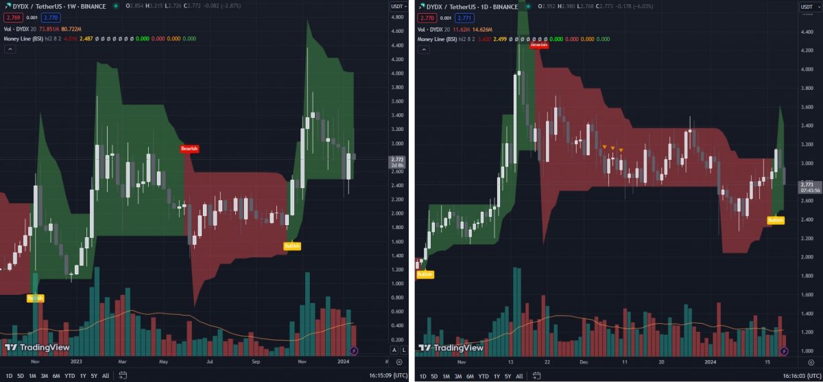 dYdX Crypto price chart - Money Line