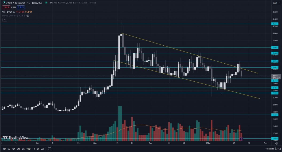 dYdX Crypto price chart - daily-timeframe-TA