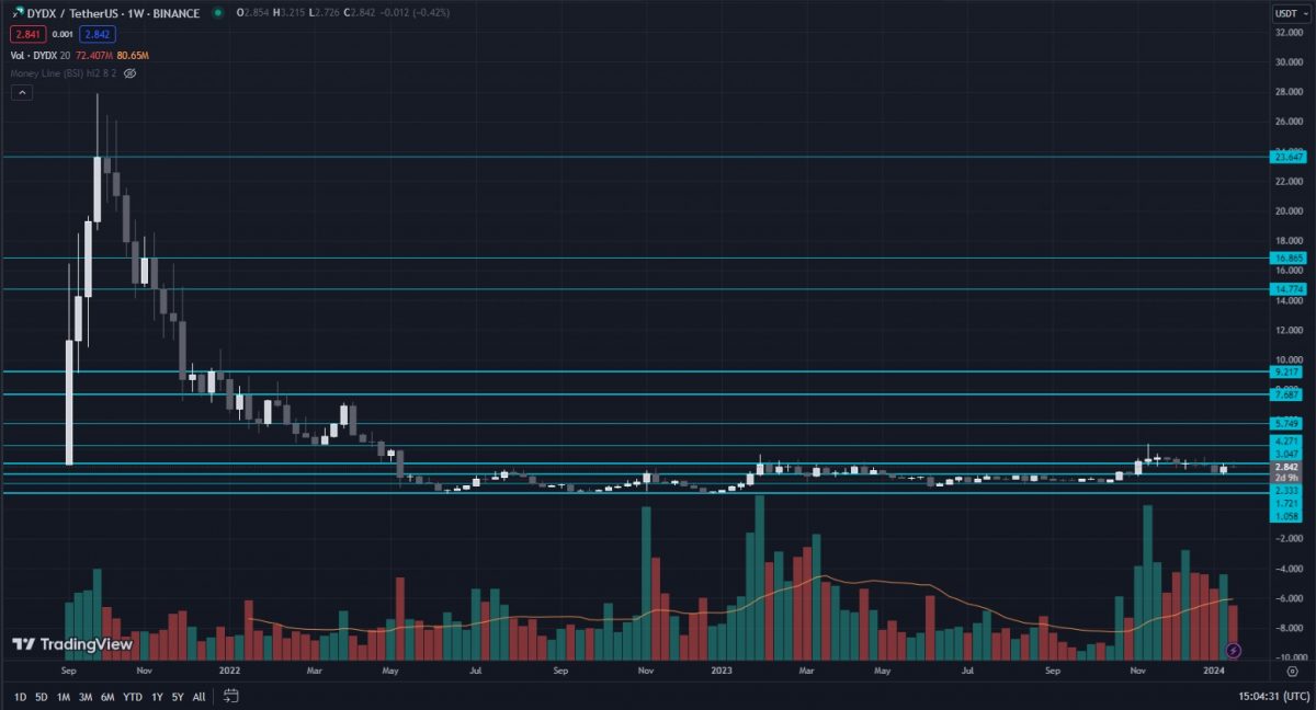 dYdX Crypto price chart - weekly-timeframe-TA-R-and-S-levels